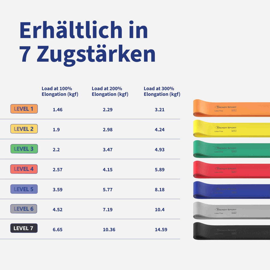 Widerstandsbänder Medical – in 7 Stärken